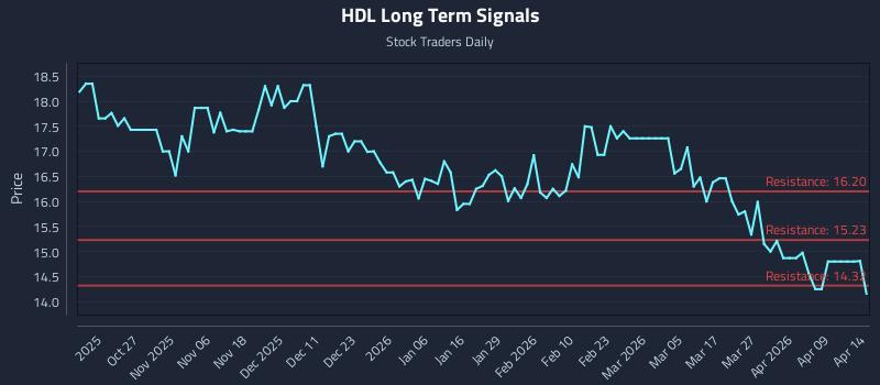 HDL Long Term Analysis for April 15 2026