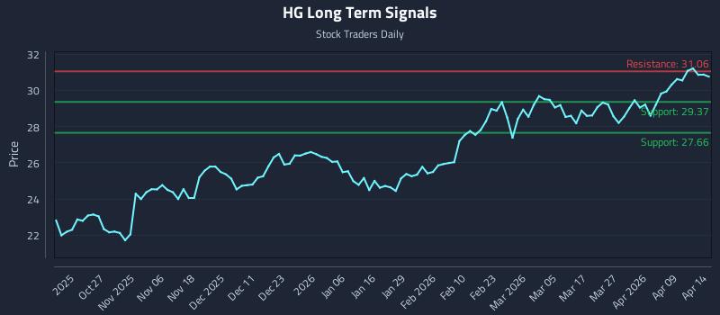 HG Long Term Analysis for April 15 2026 HG Long Term Analysis for April 15 2026