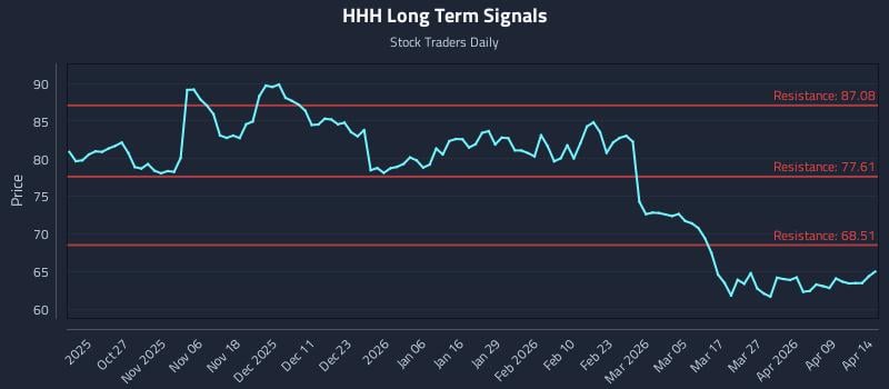 HHH Long Term Analysis for April 15 2026