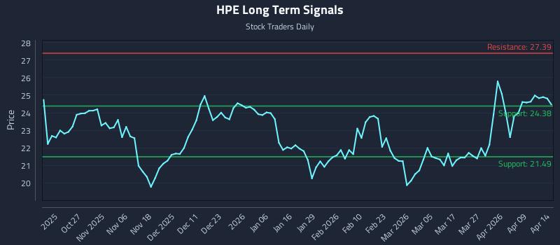 HPE Long Term Analysis for April 15 2026 HPE Long Term Analysis for April 15 2026