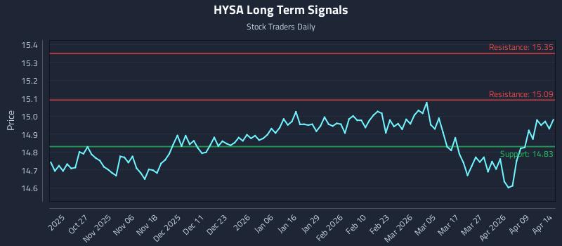 HYSA Long Term Analysis for April 15 2026
