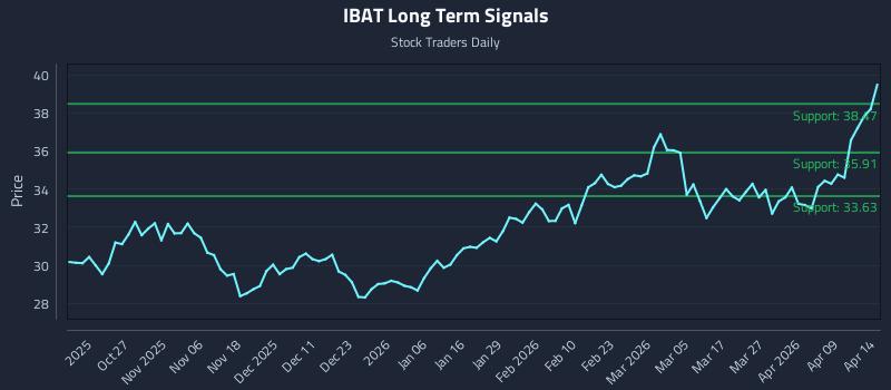IBAT Long Term Analysis for April 15 2026