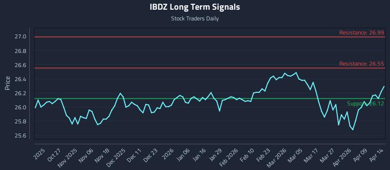 IBDZ Long Term Analysis for April 15 2026 IBDZ Long Term Analysis for April 15 2026