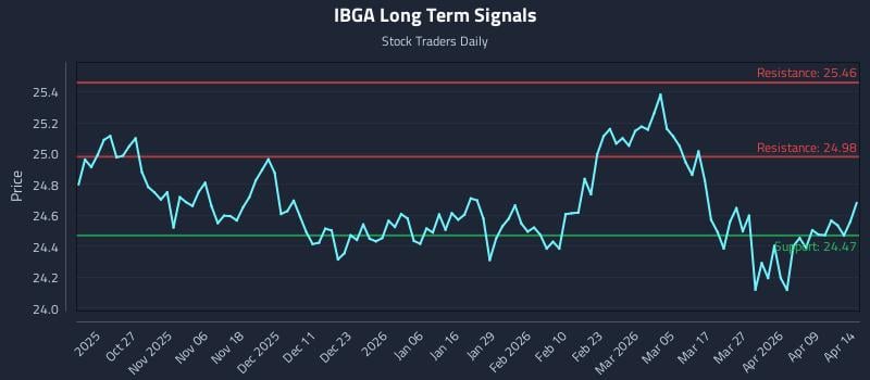 IBGA Long Term Analysis for April 15 2026