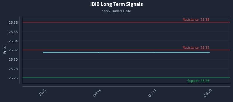 IBIB Long Term Analysis for April 15 2026