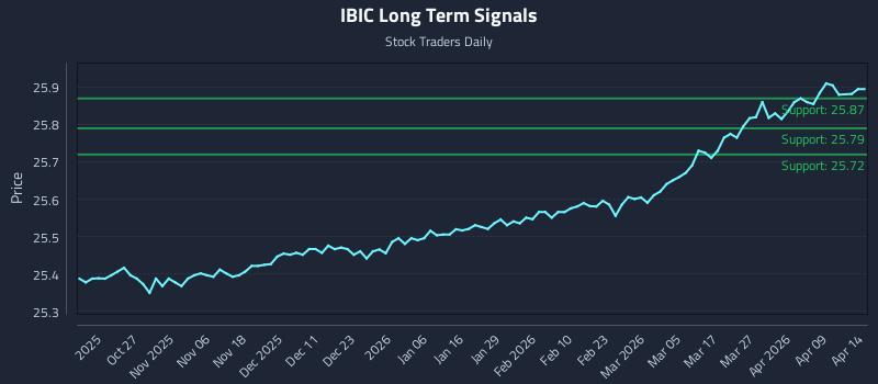 IBIC Long Term Analysis for April 15 2026