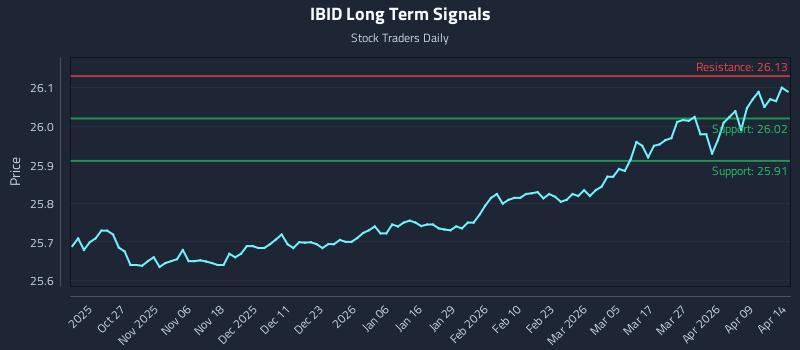 IBID Long Term Analysis for April 15 2026
