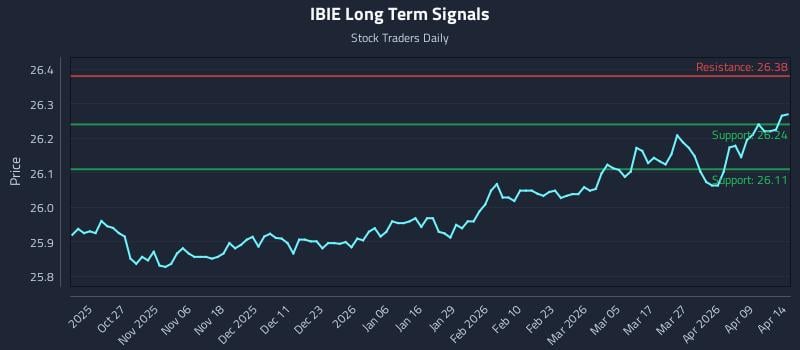 IBIE Long Term Analysis for April 15 2026