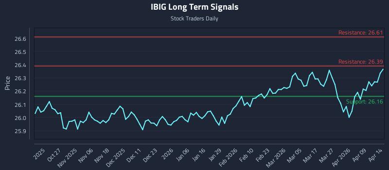 IBIG Long Term Analysis for April 15 2026