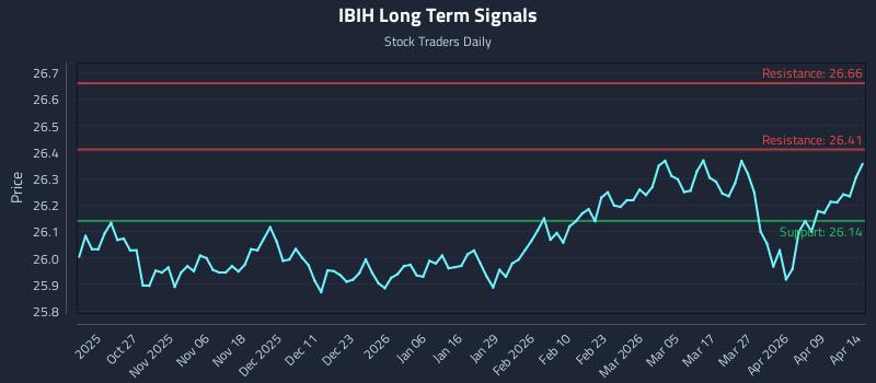 IBIH Long Term Analysis for April 15 2026