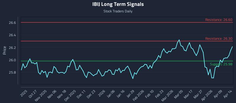 IBIJ Long Term Analysis for April 15 2026