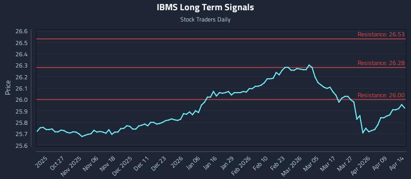 IBMS Long Term Analysis for April 15 2026