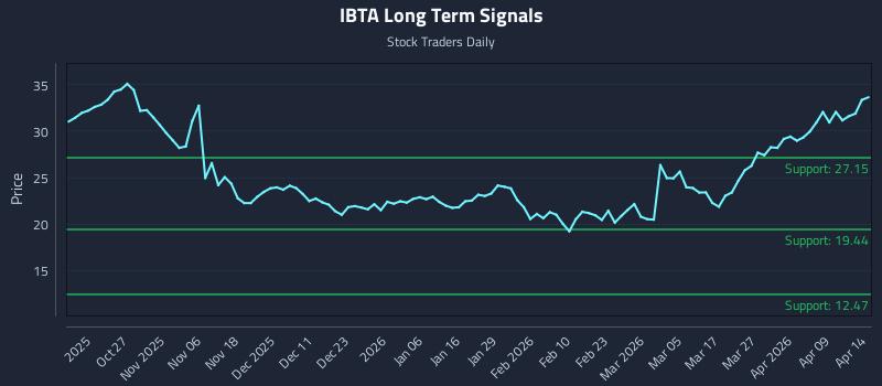 IBTA Long Term Analysis for April 15 2026 IBTA Long Term Analysis for April 15 2026