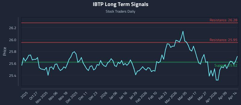 IBTP Long Term Analysis for April 15 2026