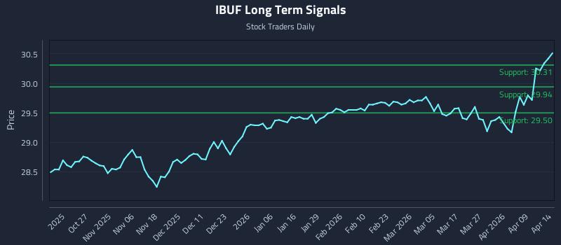 IBUF Long Term Analysis for April 15 2026