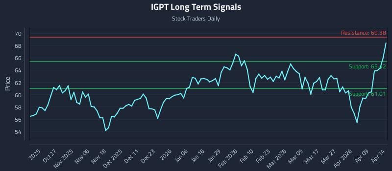 IGPT Long Term Analysis for April 15 2026 IGPT Long Term Analysis for April 15 2026