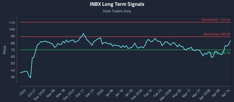 INBX Long Term Analysis for April 15 2026