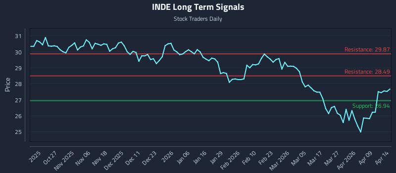 INDE Long Term Analysis for April 15 2026