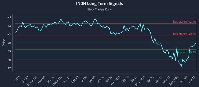 INDH Long Term Analysis for April 15 2026