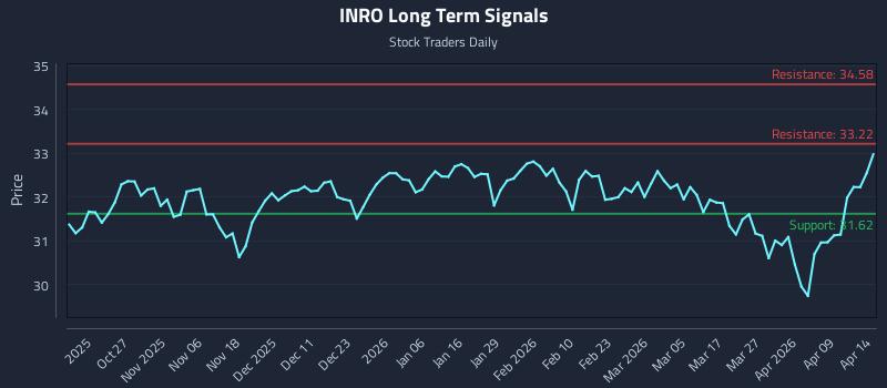 INRO Long Term Analysis for April 15 2026