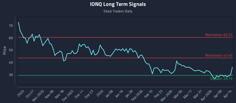 IONQ Long Term Analysis for April 15 2026