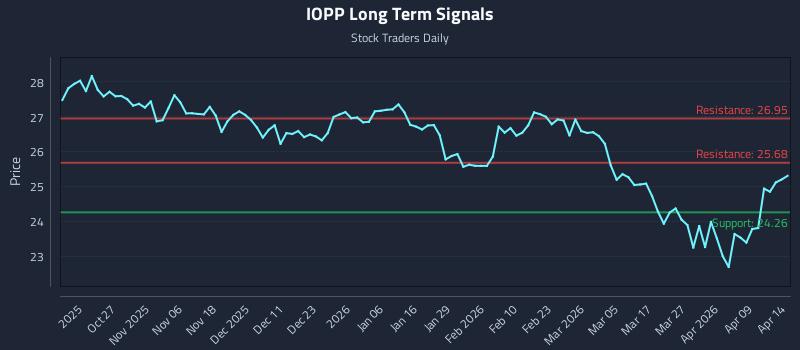 IOPP Long Term Analysis for April 15 2026