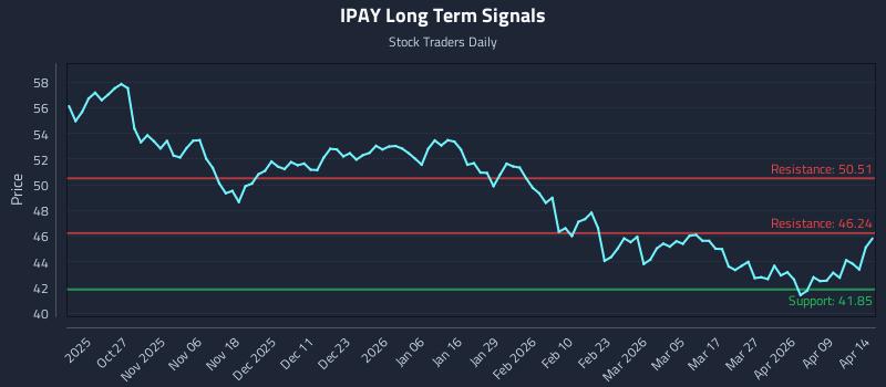 IPAY Long Term Analysis for April 15 2026