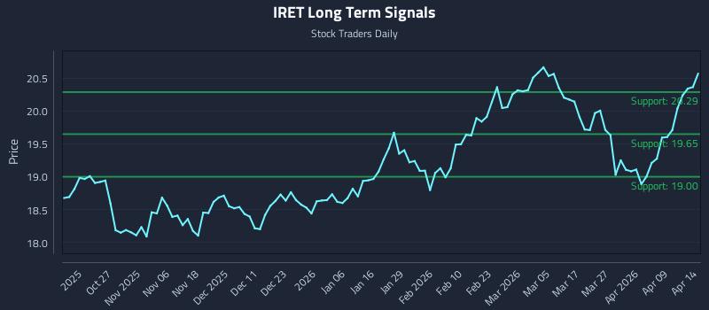 IRET Long Term Analysis for April 15 2026