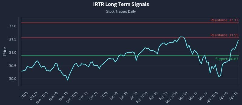 IRTR Long Term Analysis for April 15 2026