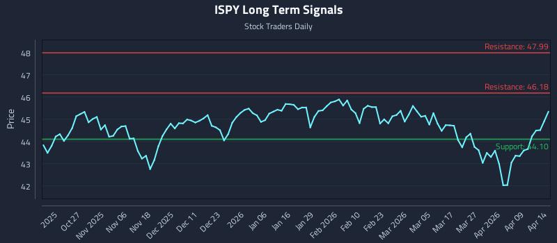 ISPY Long Term Analysis for April 15 2026