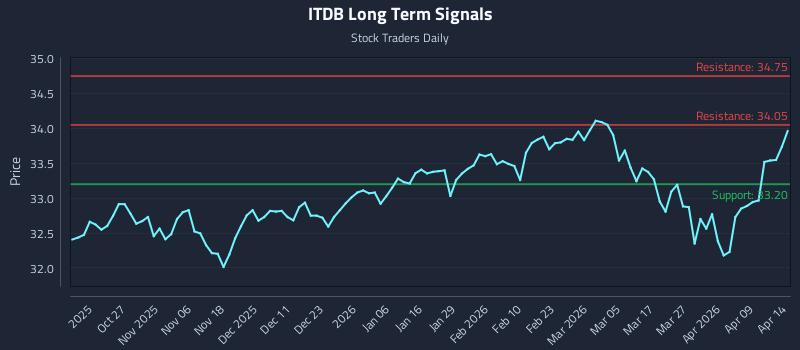 ITDB Long Term Analysis for April 15 2026