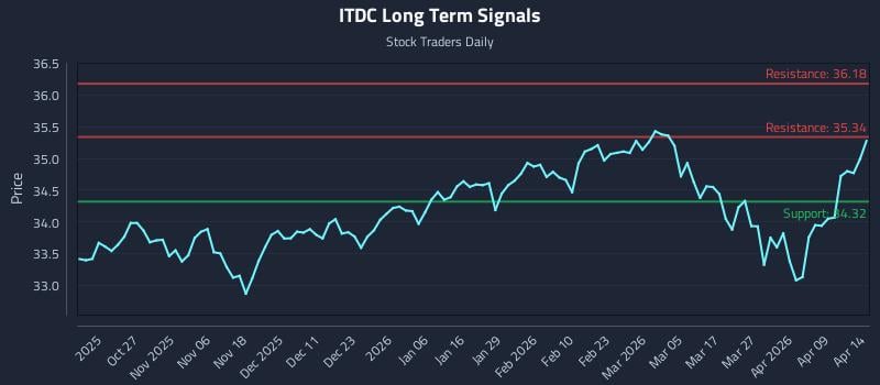 ITDC Long Term Analysis for April 15 2026