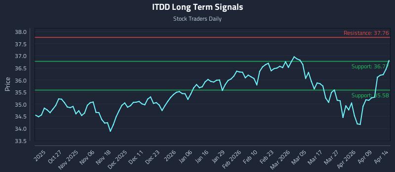 ITDD Long Term Analysis for April 15 2026