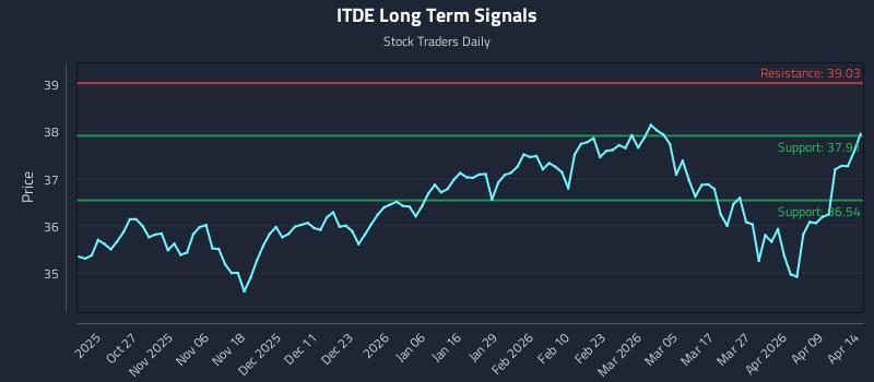 ITDE Long Term Analysis for April 15 2026 ITDE Long Term Analysis for April 15 2026