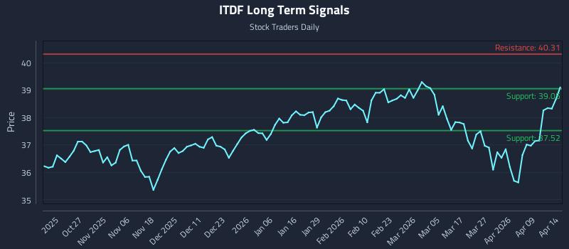 ITDF Long Term Analysis for April 15 2026 ITDF Long Term Analysis for April 15 2026