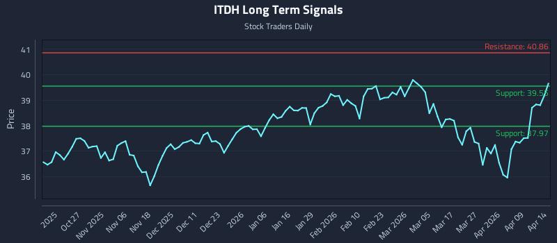 ITDH Long Term Analysis for April 15 2026