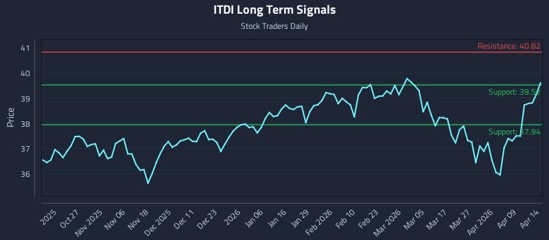 ITDI Long Term Analysis for April 15 2026 ITDI Long Term Analysis for April 15 2026