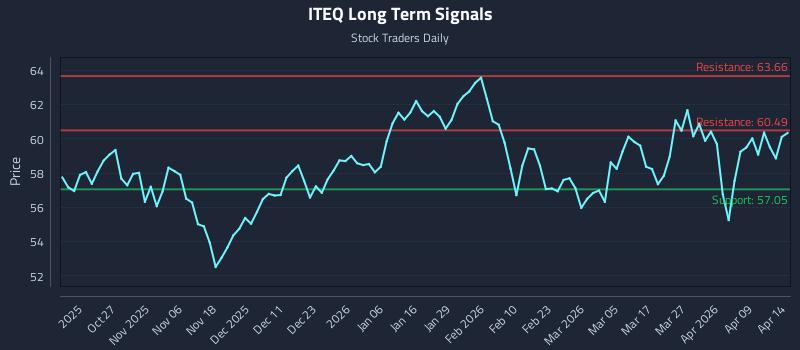 ITEQ Long Term Analysis for April 15 2026