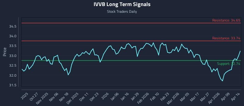 IVVB Long Term Analysis for April 15 2026