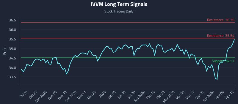 IVVM Long Term Analysis for April 15 2026 IVVM Long Term Analysis for April 15 2026