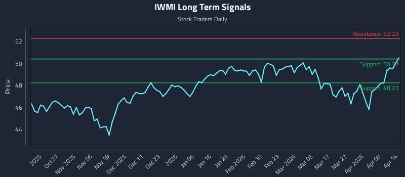 IWMI Long Term Analysis for April 15 2026 IWMI Long Term Analysis for April 15 2026