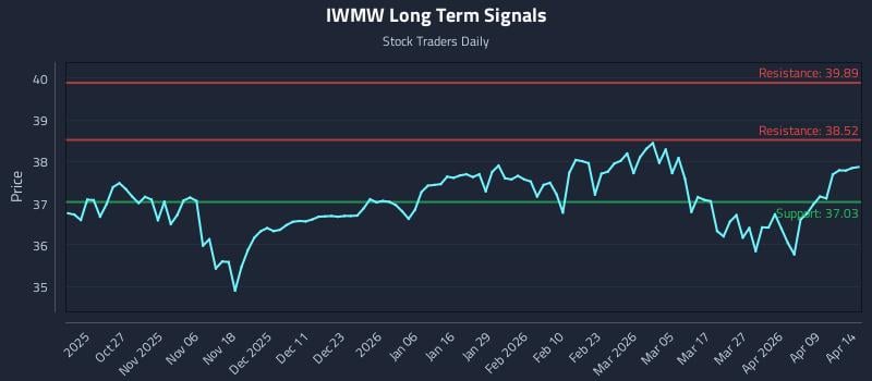 IWMW Long Term Analysis for April 15 2026