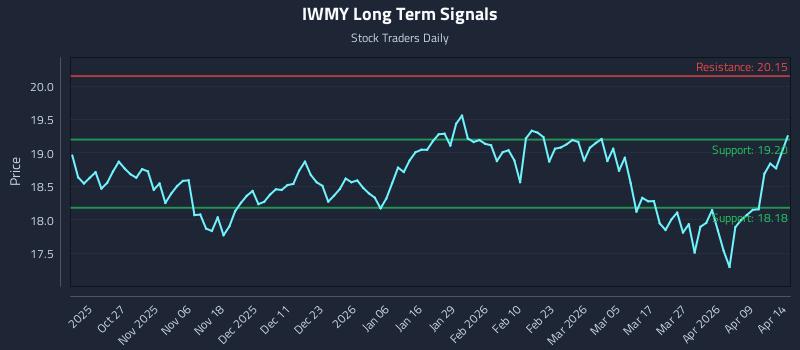 IWMY Long Term Analysis for April 15 2026
