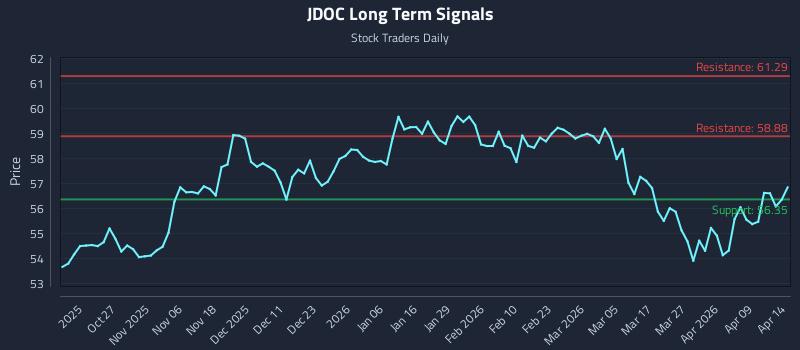 JDOC Long Term Analysis for April 15 2026 JDOC Long Term Analysis for April 15 2026