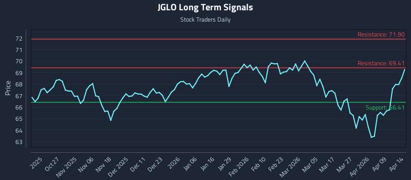 JGLO Long Term Analysis for April 15 2026