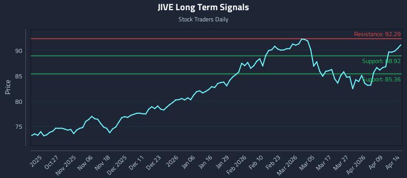 JIVE Long Term Analysis for April 15 2026