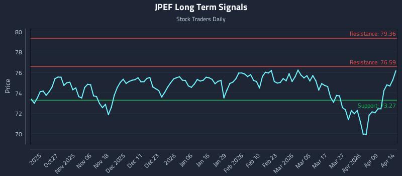 JPEF Long Term Analysis for April 15 2026 JPEF Long Term Analysis for April 15 2026