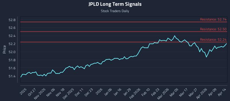 JPLD Long Term Analysis for April 15 2026