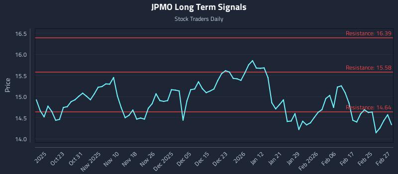 JPMO Long Term Analysis for April 15 2026