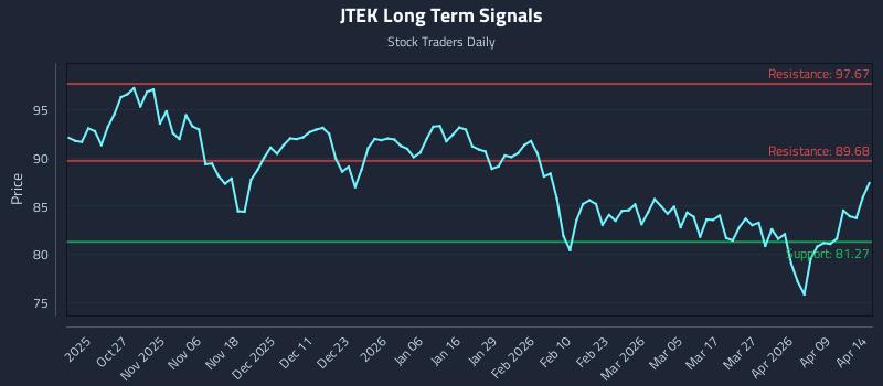 JTEK Long Term Analysis for April 15 2026